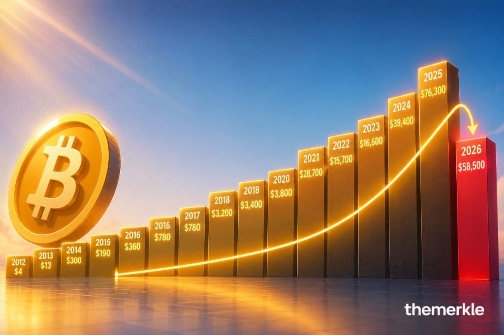 What 14 Years Of Bitcoin’s Yearly Lows Actually Reveal The Merkle logo
