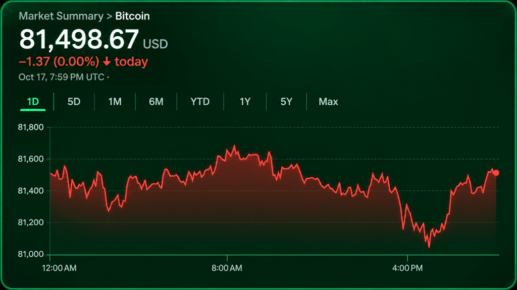 Bitcoin Price at $81,500 Leaves Bulls and Bears at a Standoff